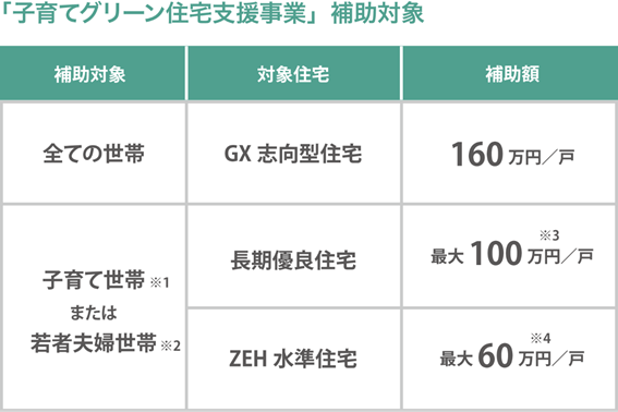 「子育てグリーン住宅支援事業」補助対象
